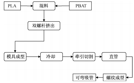 PBAT+PLA，讓可降解吸管品質(zhì)更佳！