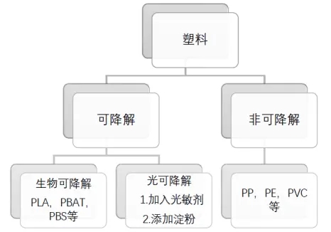 光降解袋與生物可降解袋有何差異？