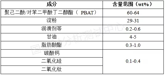 可降解塑料袋配方公開：原來里面這么多組分！