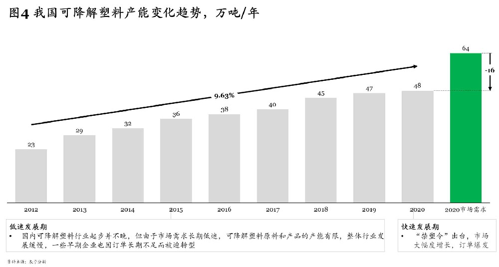 可降解塑料為什么能如此火爆？