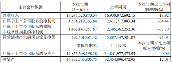 金發(fā)科技半年報：生物降解塑料模塊占據(jù)多少？