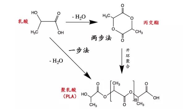 PLA為什么難做，技術(shù)難點(diǎn)在哪里？