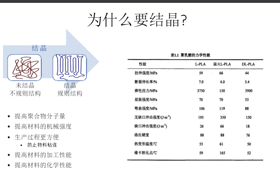 為什么要改善聚乳酸（PLA）結(jié)晶性能？