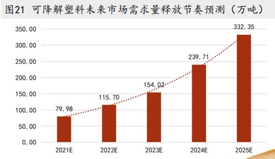 蜂擁投資，可降解市場的下游可否消化上游的產(chǎn)能？