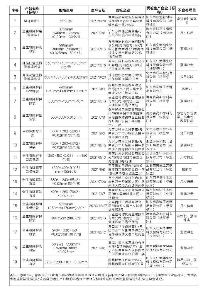 生物降解塑料：產(chǎn)品不合格主要是哪些品質(zhì)上？