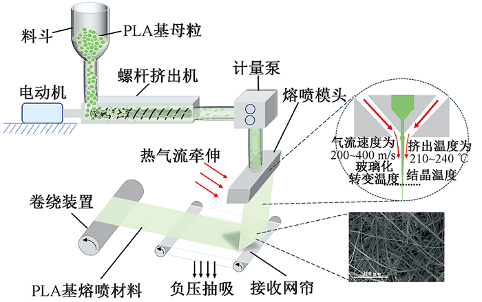PLA可做口罩，怎樣做出PLA熔噴料？