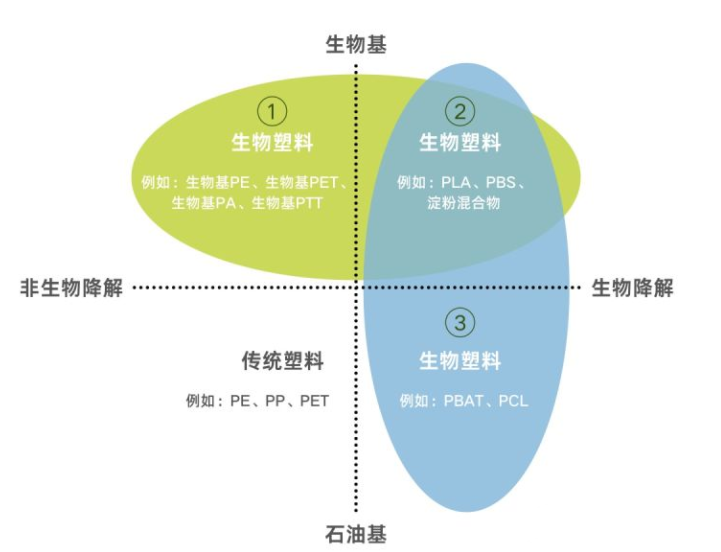 生物塑料有講究，分類一覽