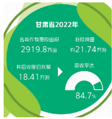 甘肅4.14億元推廣全生物降解、加厚地膜，防止光降解冒充