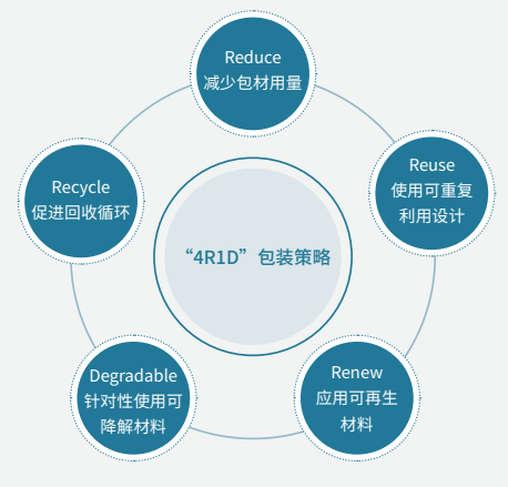又兩家大企業(yè)宣布使用可降解包裝材料，生物基與可降解齊頭并進(jìn)！