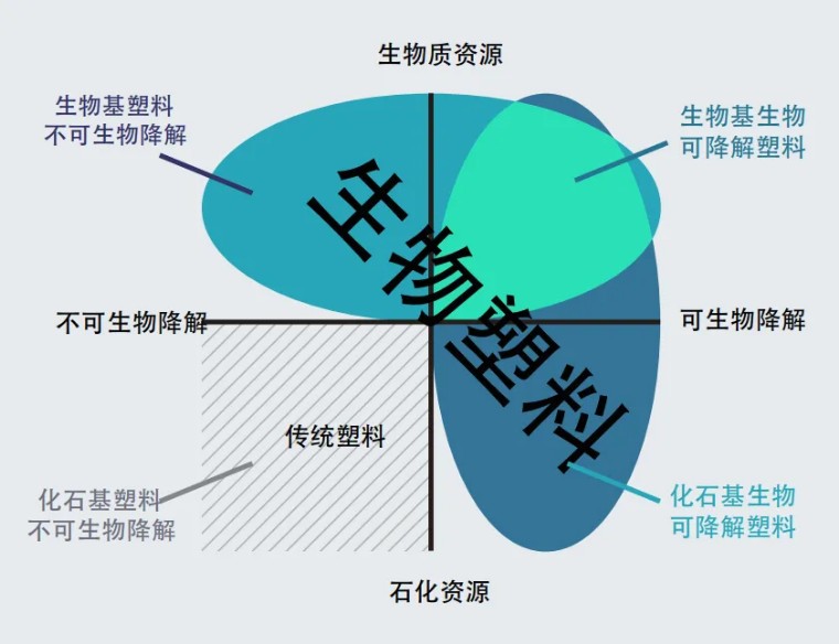 可降解、可堆肥，化石基、生物基，生物降解塑料與氧化降解，區(qū)別在哪里？